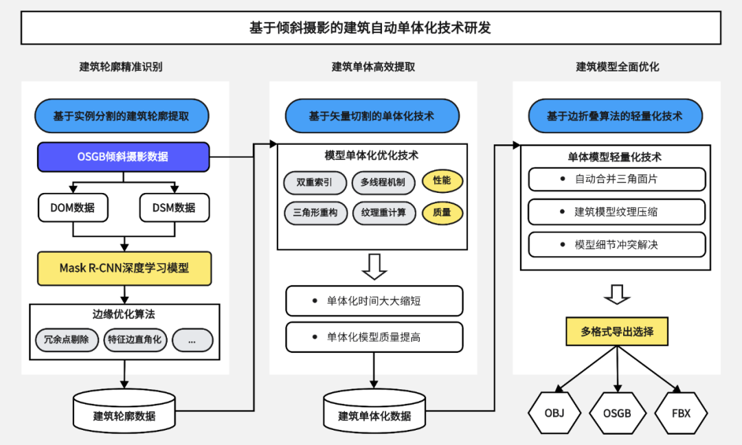 基于倾斜摄影的建筑自动单体化技术研发